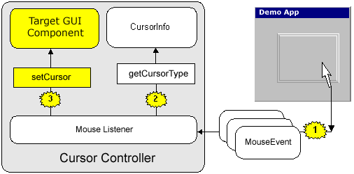 Cursor Controller functionality